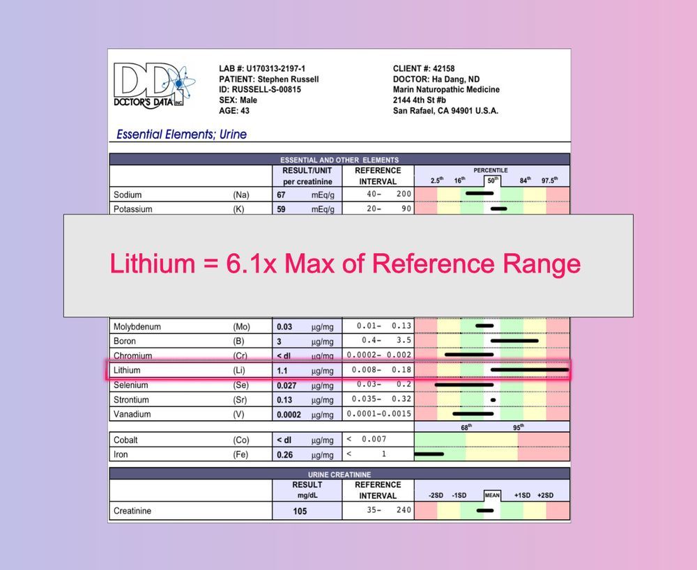 Evidence: Toxicology Reports Shows Over Six Times the Reference Range of Lithium in Blood
